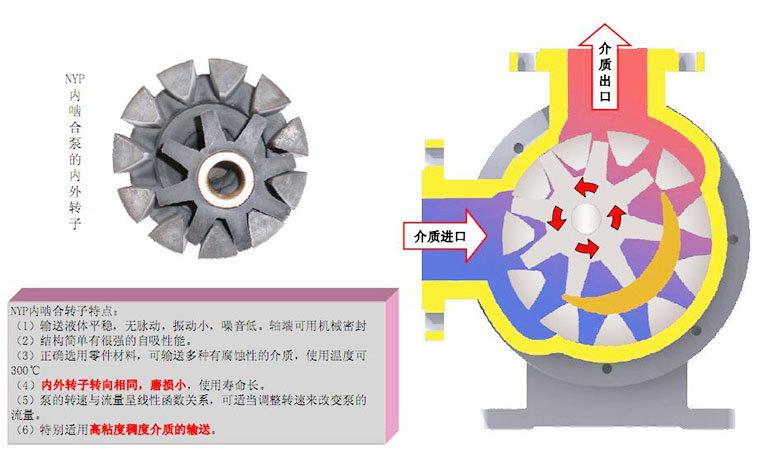 NYP高粘度泵工作原理圖