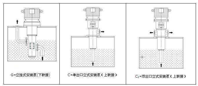 三螺桿泵安裝型式