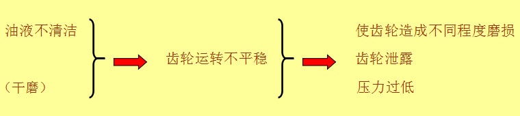 齒輪泵故障分析現(xiàn)場(chǎng)