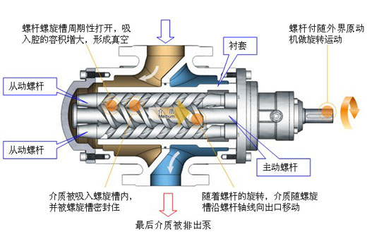 三螺桿泵工作原理圖