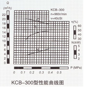 KCB-300齒輪泵性能曲線圖