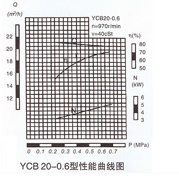 YCB圓弧齒輪泵性能曲線