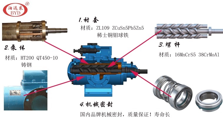 SN三螺桿泵核心細(xì)節(jié)展示