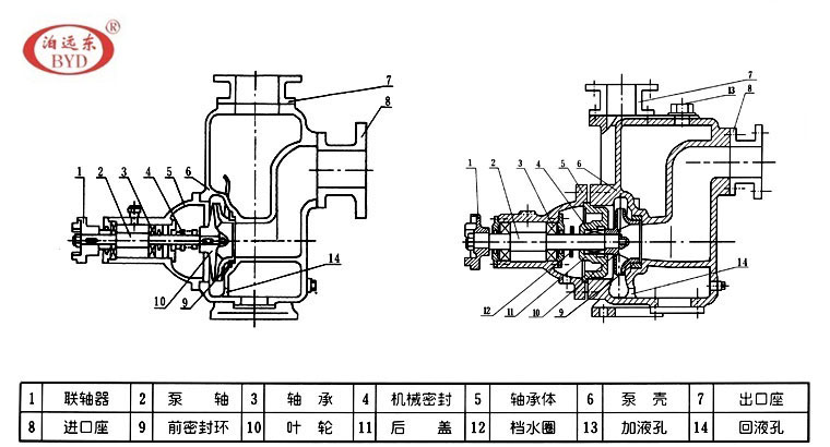 CYZ自吸離心油泵結(jié)構(gòu)