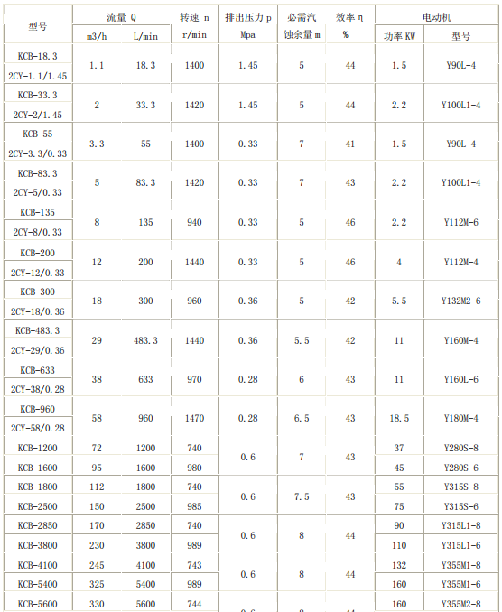 KCB齒輪泵型參數(shù)表