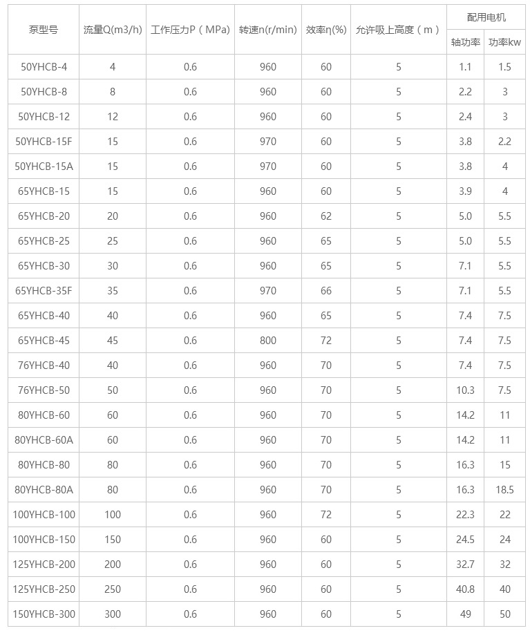 YHCB圓弧齒輪泵型號及參數(shù)