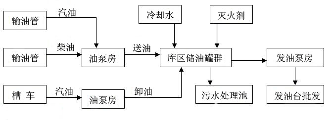 油庫流程圖