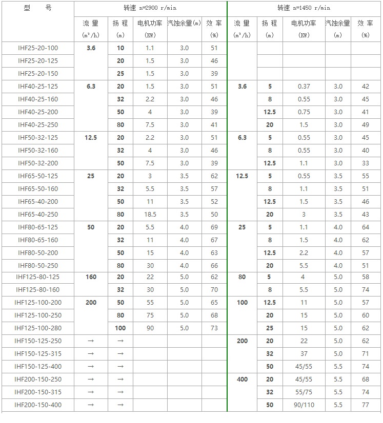 IHF氟塑料離心泵型號及參數(shù)