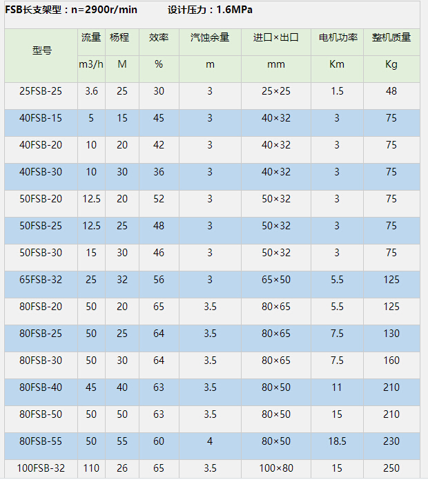 FSB氟塑料離心泵參數(shù)