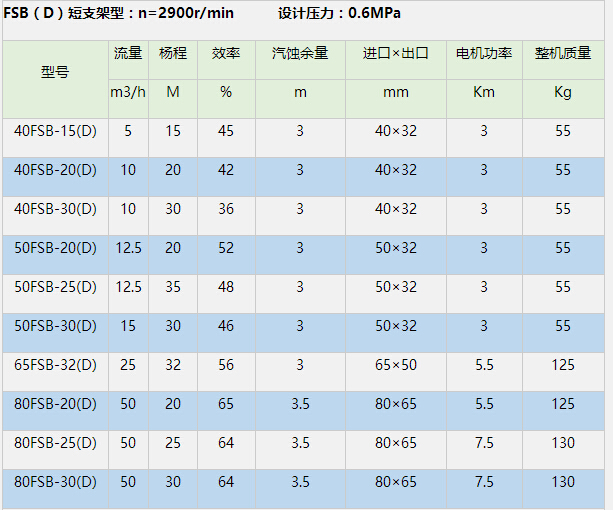 FSB氟塑料離心泵參數(shù)