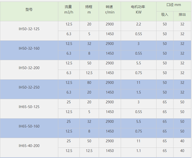 IH不銹鋼化工泵參數(shù)