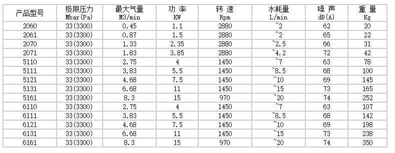 2BV系列水環(huán)真空泵型號(hào)