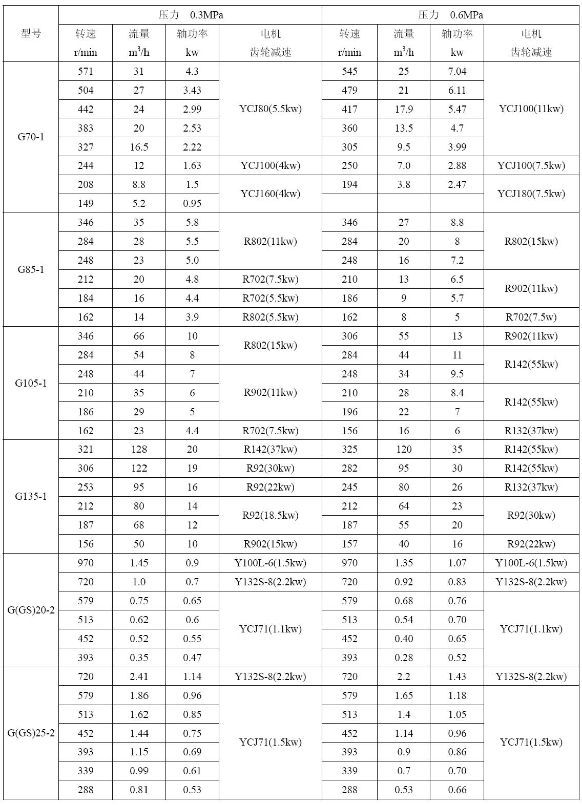 G型單螺桿泵型號及性能參數(shù) 