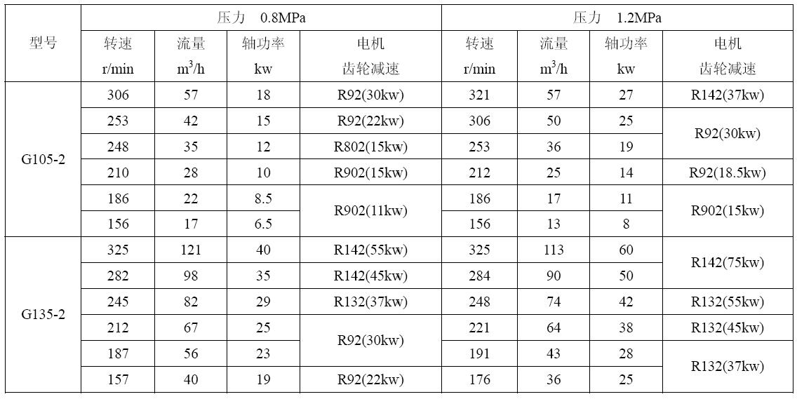 G型單螺桿泵型號及性能參數(shù)