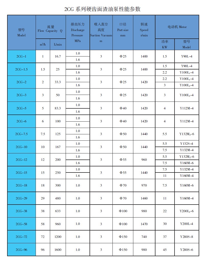 2CG渣油齒輪泵參數(shù)