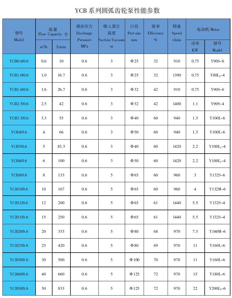 YCB圓弧齒輪泵性能參數(shù)
