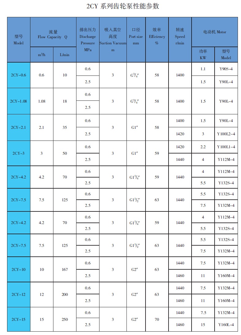 2CY齒輪<a href='/product/' class='keys' title='點(diǎn)擊查看關(guān)于油泵的相關(guān)信息' target='_blank'>油泵</a>性能參數(shù)