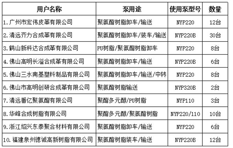 聚氨酯樹(shù)脂泵用戶