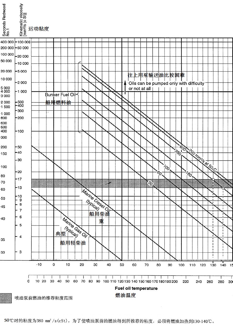 燃料油輸送泵性能曲線圖