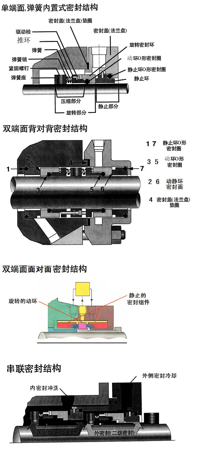 高粘度泵雙端面機(jī)械密封