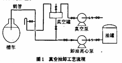 槽車卸油掃底油泵