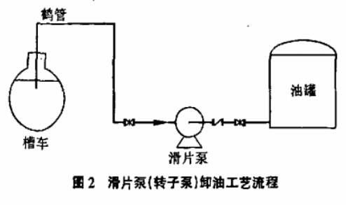 槽車卸油掃底油泵