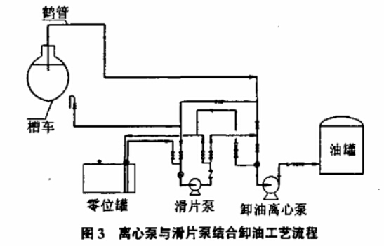 槽車卸油掃底油泵