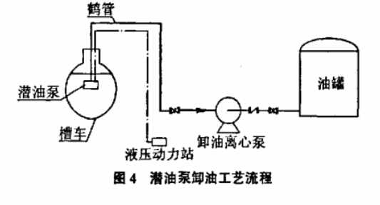 槽車卸油掃底油泵