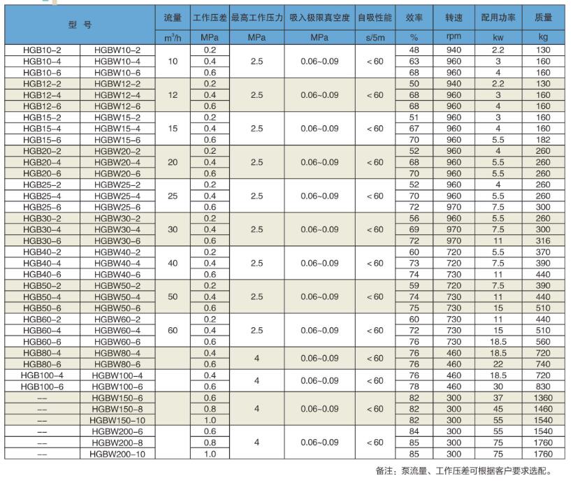 HGB50-6滑片式管道油泵