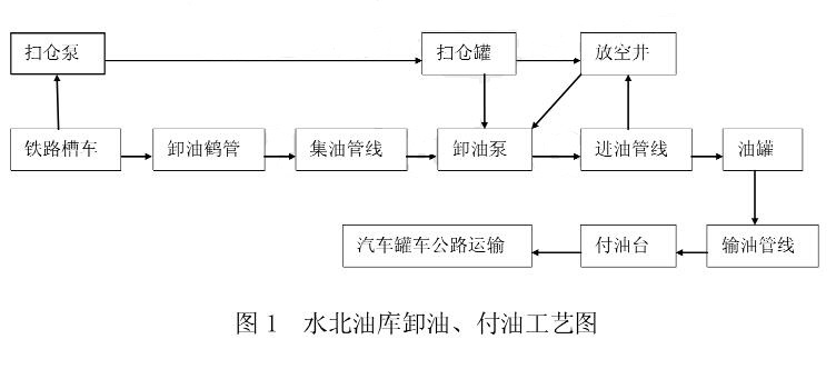 火車卸油泵