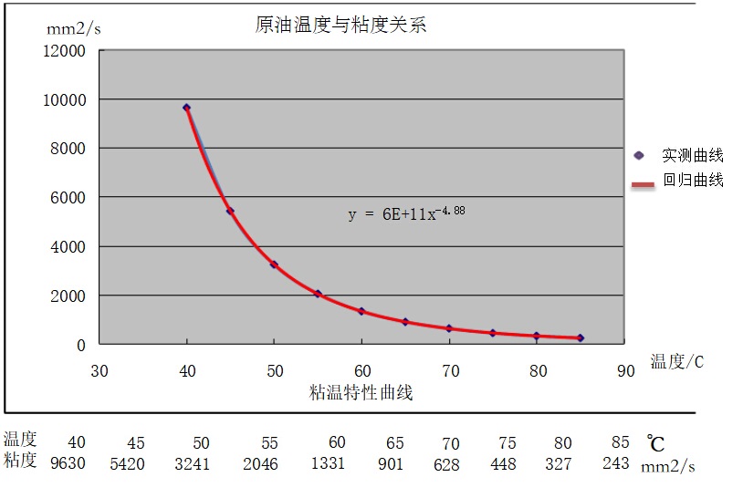 原油溫度與粘度性能曲線